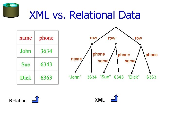 XML vs. Relational Data row phone name “John” Relation name row phone name 3634