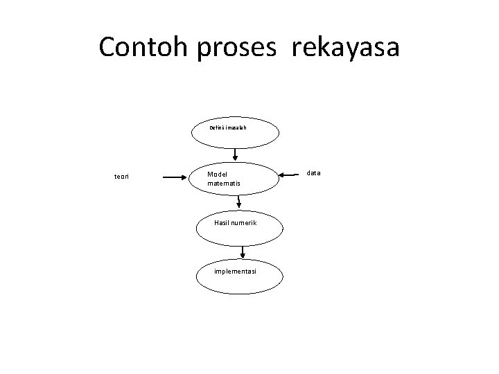 Contoh proses rekayasa Definisi masalah teori Model matematis Hasil numerik implementasi data 