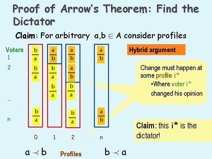 Proof of Arrow’s Theorem: Find the Dictator Claim: For arbitrary a, b 2 A