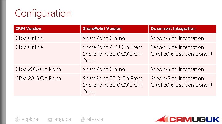 Configuration CRM Version Share. Point Version Document Integration CRM Online Share. Point Online Server-Side