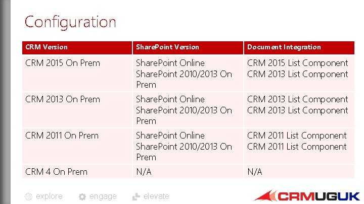 Configuration CRM Version Share. Point Version Document Integration CRM 2015 On Prem Share. Point