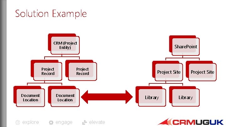 Solution Example CRM (Project Entity) Project Record Share. Point Project Record Document Location explore