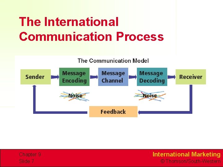 The International Communication Process Chapter 9 Slide 7 International Marketing © Thomson/South-Western 