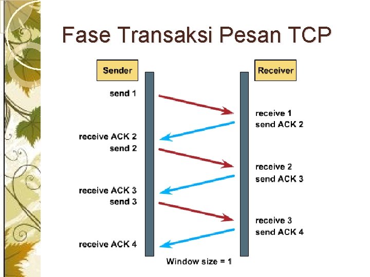 Fase Transaksi Pesan TCP 