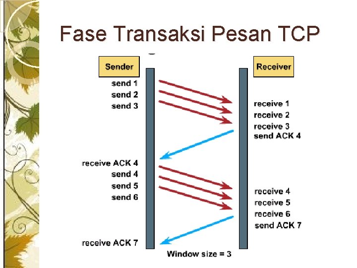 Fase Transaksi Pesan TCP 