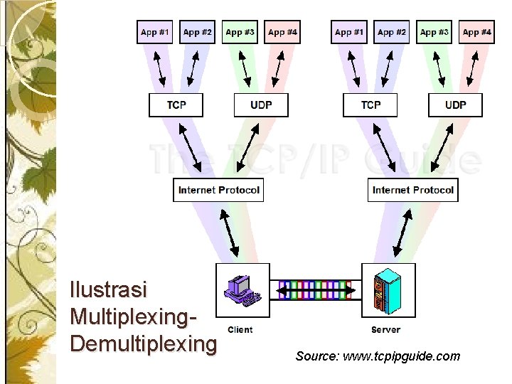 Ilustrasi Multiplexing. Demultiplexing Source: www. tcpipguide. com 