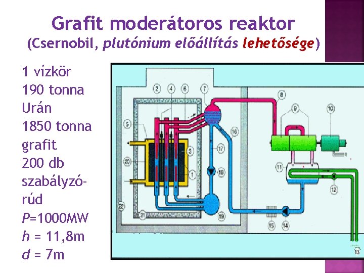 Grafit moderátoros reaktor (Csernobil, plutónium előállítás lehetősége) 1 vízkör 190 tonna Urán 1850 tonna