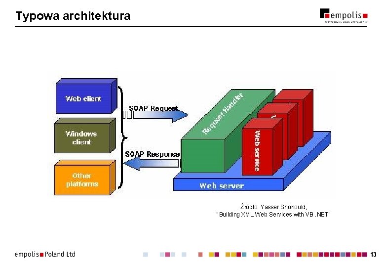 Typowa architektura Źródło: Yasser Shohould, "Building XML Web Services with VB. NET" 13 
