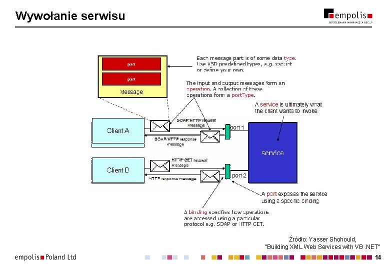 Wywołanie serwisu Źródło: Yasser Shohould, "Building XML Web Services with VB. NET" 14 