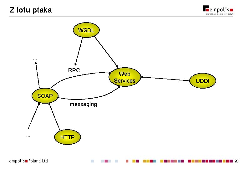 Z lotu ptaka WSDL . . . RPC Web Services UDDI SOAP messaging .