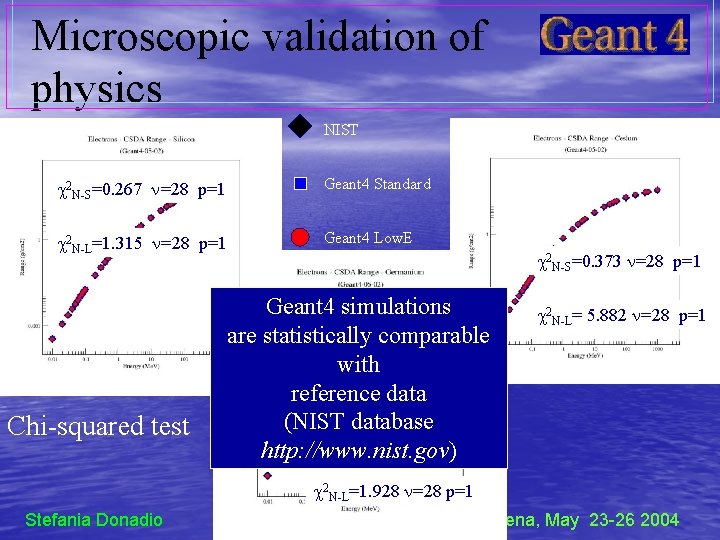 Microscopic validation of physics NIST 2 N-S=0. 267 =28 p=1 Geant 4 Standard 2