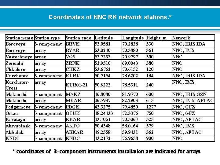 Coordinates of NNC RK network stations. * Station name Borovoye Vostochnoye Zerenda Chkalovo Kurchatov.