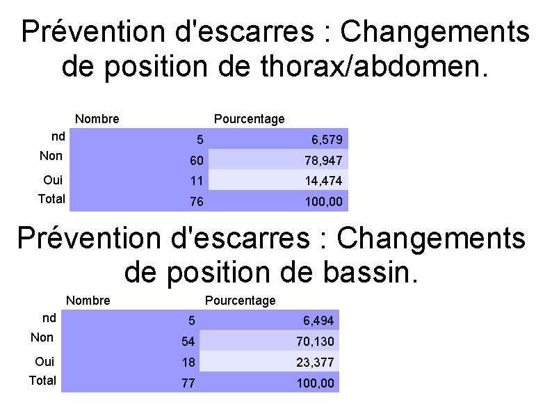 Prévention d'escarres : Changements de position de thorax/abdomen. Nombre Pourcentage nd 5 6, 579