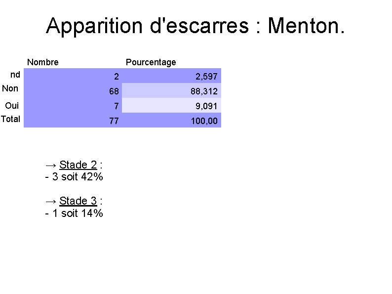 Apparition d'escarres : Menton. Nombre Pourcentage nd 2 2, 597 Non 68 88, 312