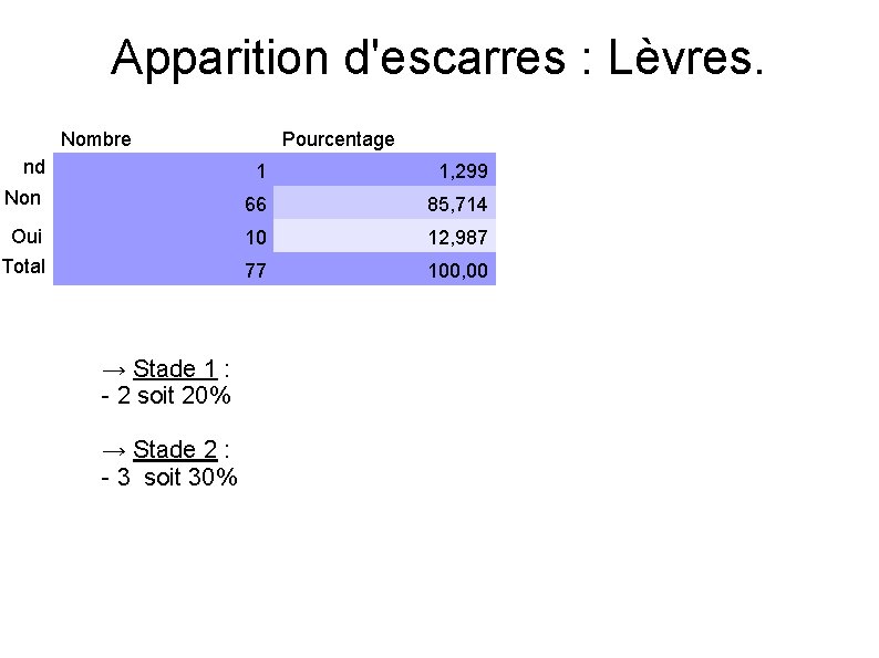 Apparition d'escarres : Lèvres. Nombre Pourcentage nd 1 1, 299 Non 66 85, 714