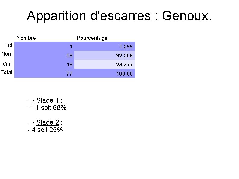 Apparition d'escarres : Genoux. Nombre Pourcentage nd 1 1, 299 Non 58 92, 208