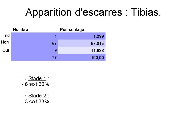 Apparition d'escarres : Tibias. Nombre Pourcentage nd 1 1, 299 Non 67 87, 013