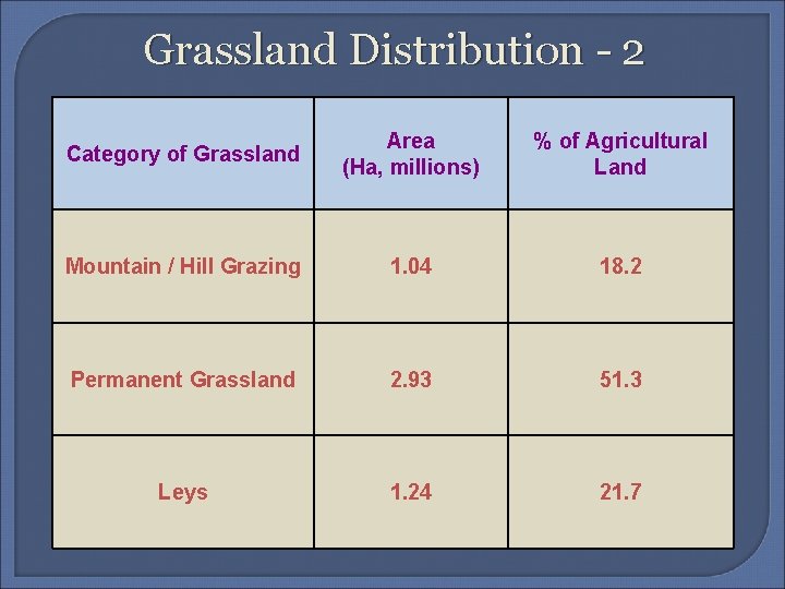 Grassland Distribution - 2 Category of Grassland Area (Ha, millions) % of Agricultural Land