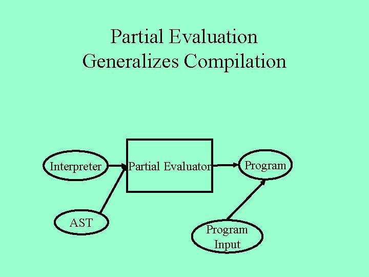 Partial Evaluation Generalizes Compilation Interpreter AST Partial Evaluator Program Input 