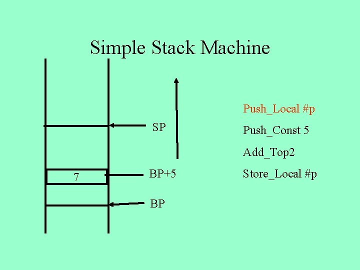 Simple Stack Machine Push_Local #p SP Push_Const 5 Add_Top 2 7 BP+5 BP Store_Local