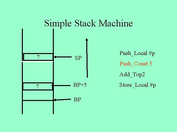Simple Stack Machine 7 SP Push_Local #p Push_Const 5 Add_Top 2 7 BP+5 BP