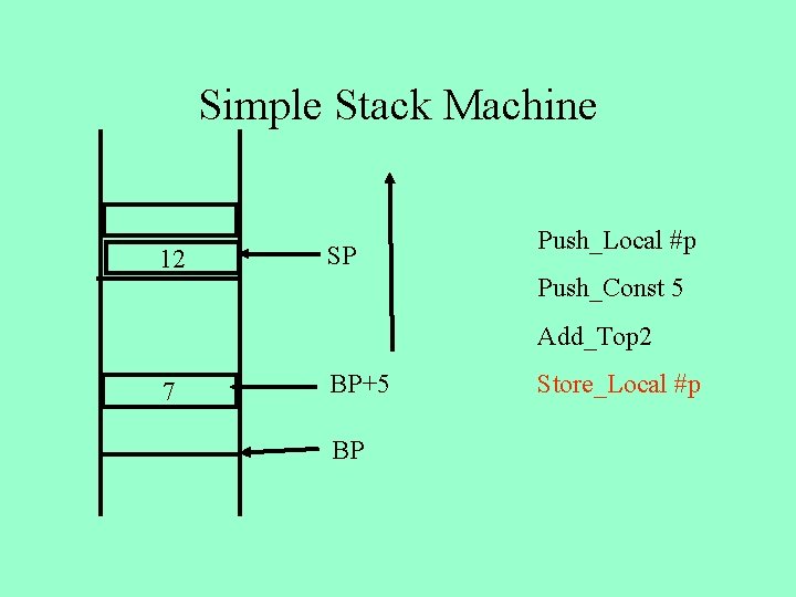 Simple Stack Machine 12 SP Push_Local #p Push_Const 5 Add_Top 2 7 BP+5 BP