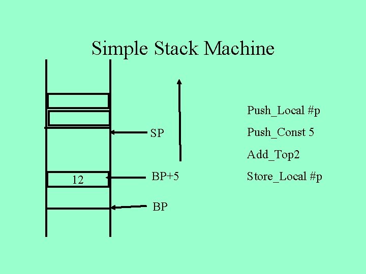 Simple Stack Machine Push_Local #p SP Push_Const 5 Add_Top 2 12 BP+5 BP Store_Local