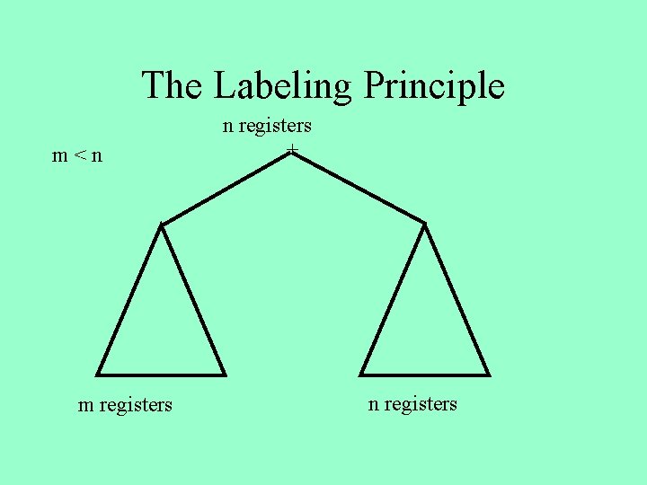 The Labeling Principle m<n m registers n registers + n registers 