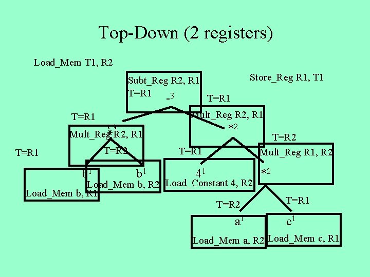 Top-Down (2 registers) Load_Mem T 1, R 2 Store_Reg R 1, T 1 Subt_Reg