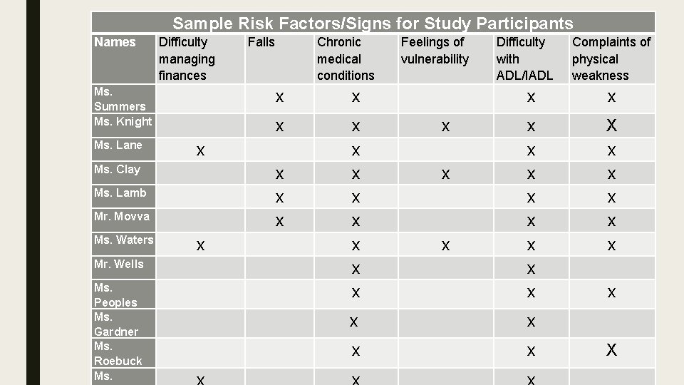 Sample Risk Factors/Signs for Study Participants Names Difficulty managing finances Ms. Summers Ms. Knight