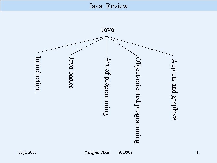 Java: Review Java Applets and graphics Object-oriented programming Art of programming Java basics Introduction