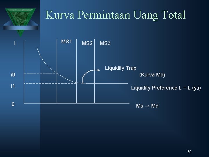 Kurva Permintaan Uang Total i MS 1 MS 2 MS 3 Liquidity Trap i