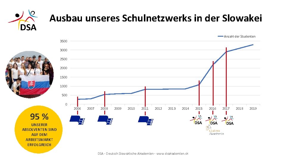 Ausbau unseres Schulnetzwerks in der Slowakei Anzahl der Studenten 3500 3000 2500 2000 1500