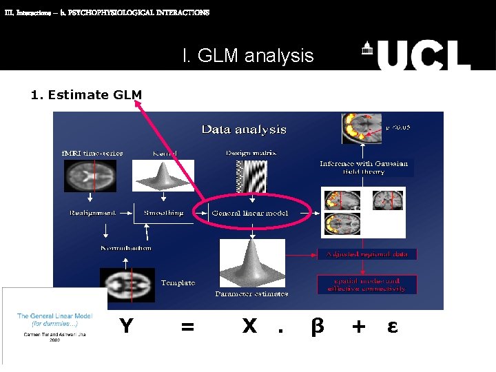 III. Interactions – b. PSYCHOPHYSIOLOGICAL INTERACTIONS I. GLM analysis 1. Estimate GLM Y =