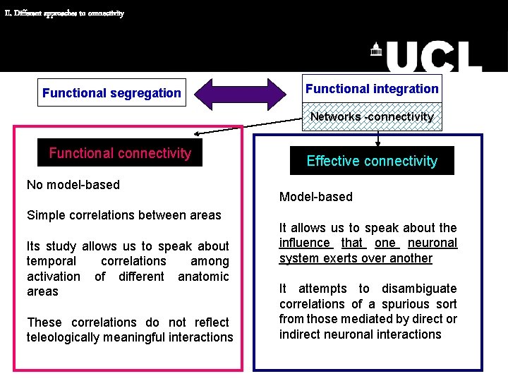 II. Different approaches to connectivity Functional segregation Functional integration Networks -connectivity Functional connectivity No