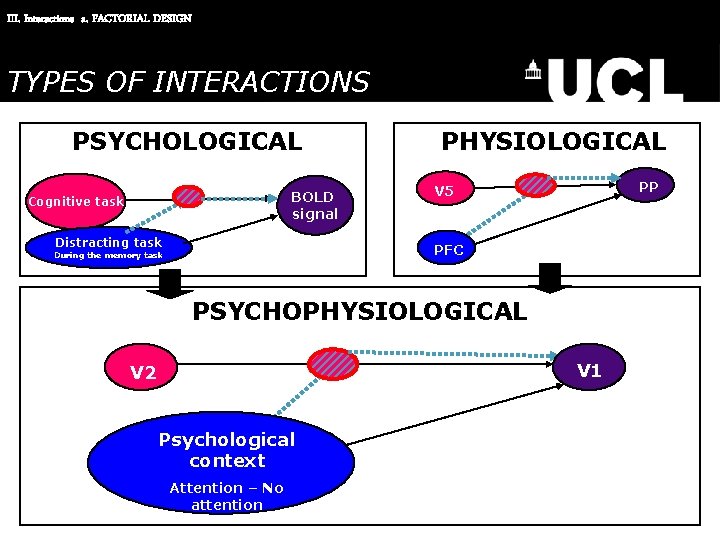 III. Interactions a. FACTORIAL DESIGN TYPES OF INTERACTIONS PSYCHOLOGICAL BOLD signal Cognitive task Distracting