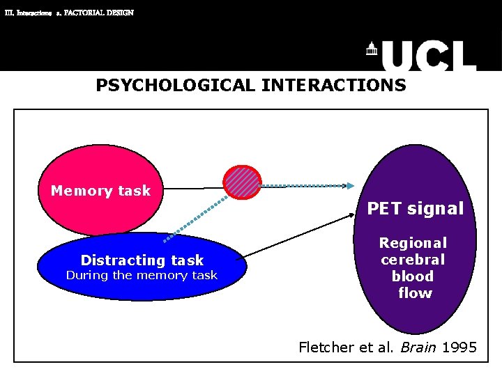 III. Interactions a. FACTORIAL DESIGN PSYCHOLOGICAL INTERACTIONS Memory task Distracting task During the memory