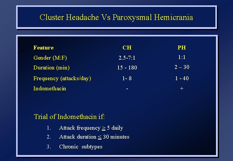 Cluster Headache Vs Paroxysmal Hemicrania Feature CH PH Gender (M: F) 2. 5 -7: