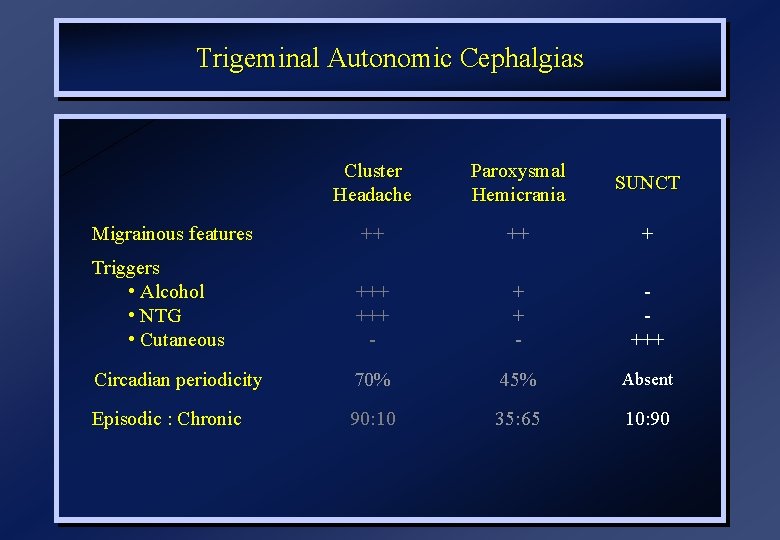 Trigeminal Autonomic Cephalgias Cluster Headache Paroxysmal Hemicrania SUNCT Migrainous features ++ ++ + Triggers
