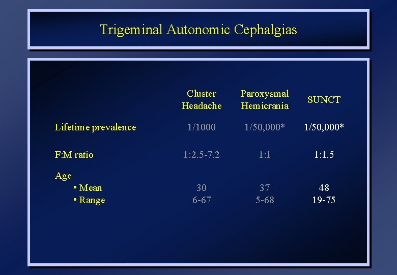 Trigeminal Autonomic Cephalgias Lifetime prevalence F: M ratio Cluster Headache Paroxysmal Hemicrania SUNCT 1/1000