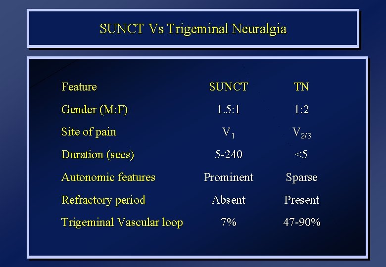 SUNCT Vs Trigeminal Neuralgia Feature Gender (M: F) Site of pain Duration (secs) Autonomic