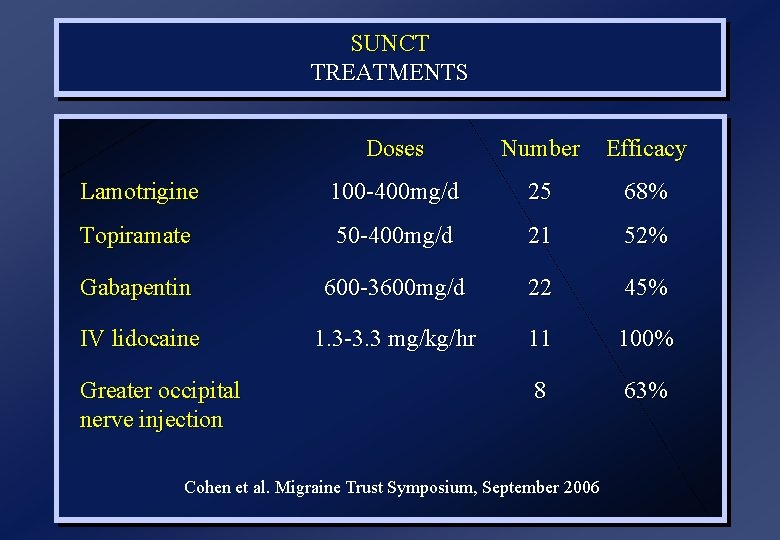 SUNCT TREATMENTS Doses Number Efficacy Lamotrigine 100 -400 mg/d 25 68% Topiramate 50 -400