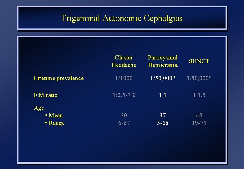 Trigeminal Autonomic Cephalgias Lifetime prevalence F: M ratio Cluster Headache Paroxysmal Hemicrania SUNCT 1/1000
