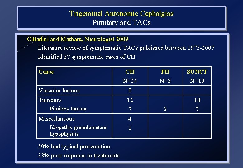 Trigeminal Autonomic Cephalgias Pituitary and TACs Cittadini and Matharu, Neurologist 2009 Literature review of