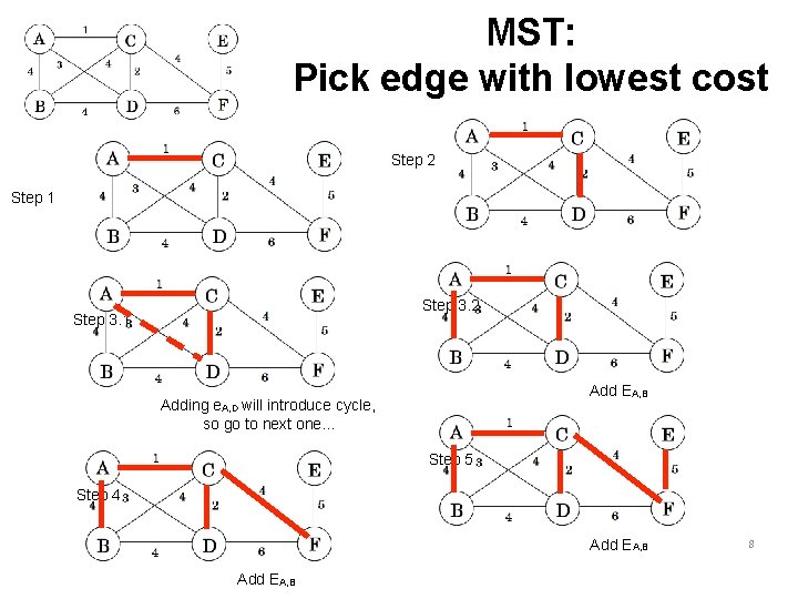 MST: Pick edge with lowest cost Step 2 Step 1 Step 3. 2 Step