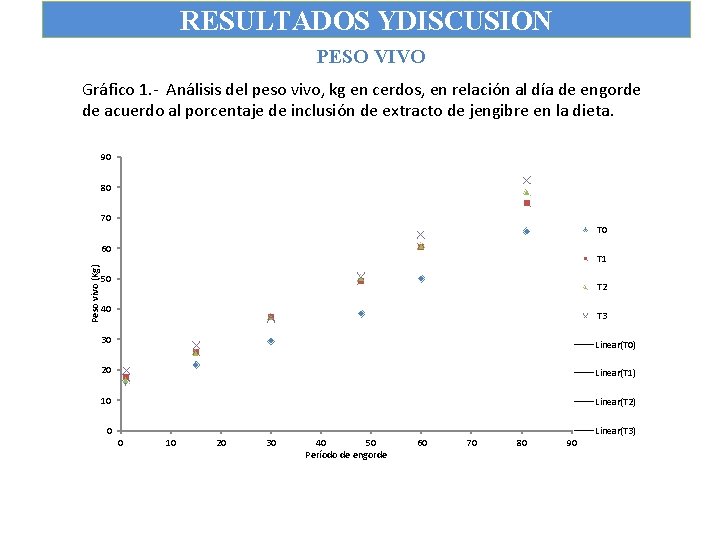 RESULTADOS YDISCUSION PESO VIVO Gráfico 1. - Análisis del peso vivo, kg en cerdos,