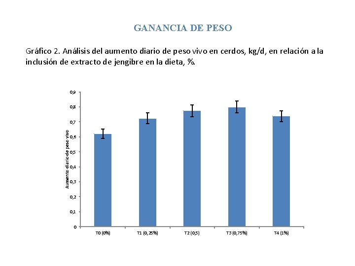GANANCIA DE PESO Gráfico 2. Análisis del aumento diario de peso vivo en cerdos,