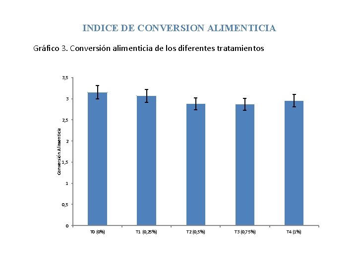 INDICE DE CONVERSION ALIMENTICIA Gráfico 3. Conversión alimenticia de los diferentes tratamientos 3, 5