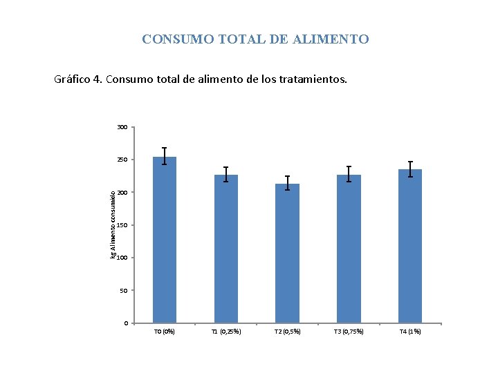 CONSUMO TOTAL DE ALIMENTO Gráfico 4. Consumo total de alimento de los tratamientos. 300