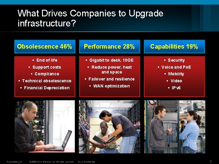 What Drives Companies to Upgrade infrastructure? Obsolescence 46% Performance 28% Capabilities 19% § End What Drives Companies to Upgrade infrastructure? Obsolescence 46% Performance 28% Capabilities 19% § End